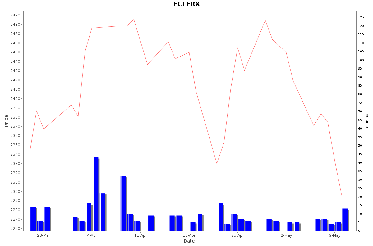 ECLERX Daily Price Chart NSE Today
